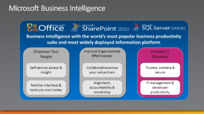 Business Intelligence Software is Increasing The Efficiency & Productivity of Organizations